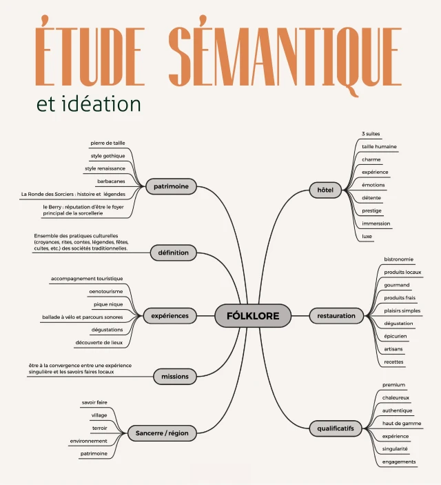 Carte mentale du projet, FÓLKLORE Sancerre