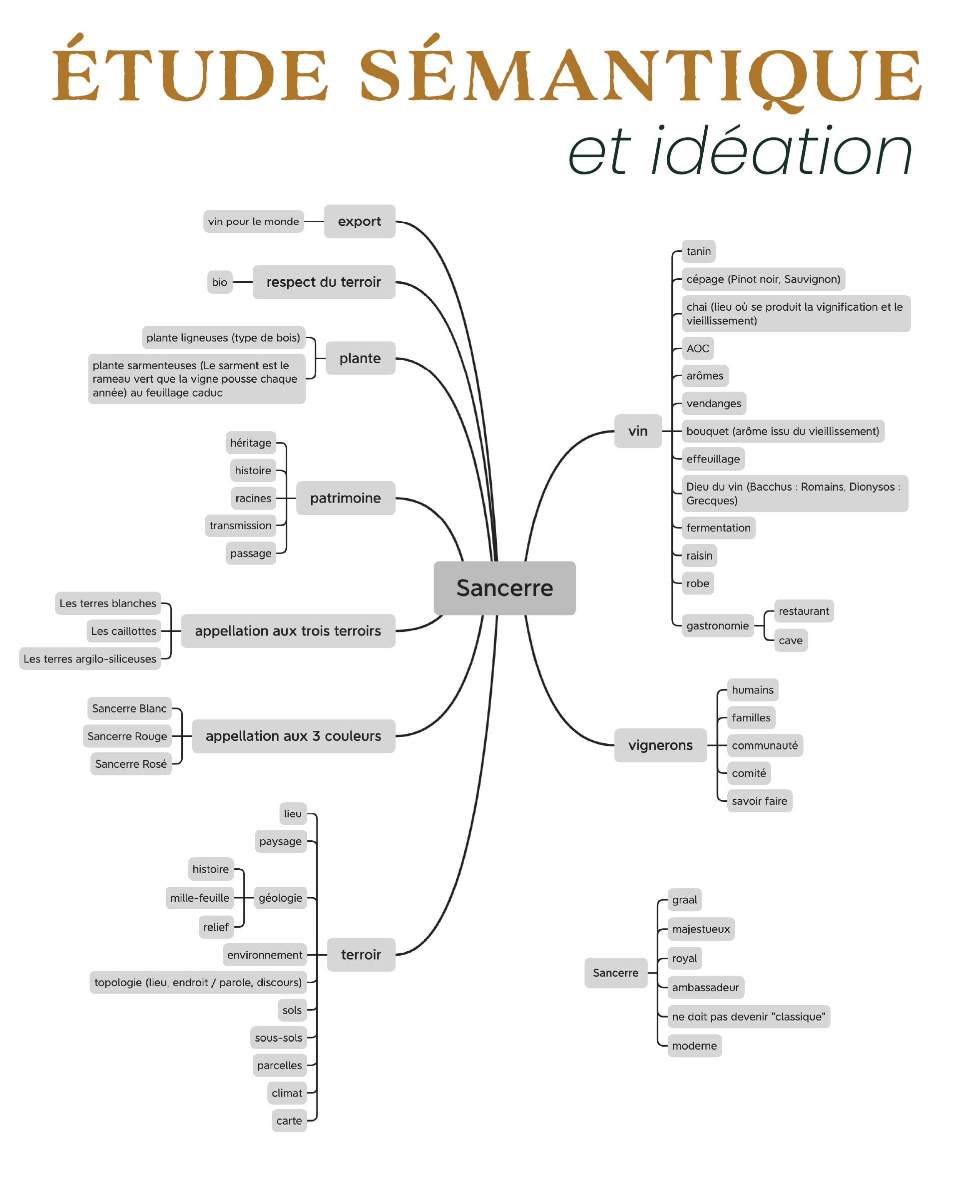 logo-identité visuelle Sancerre AOP - Passeurs de Terroirs - étude semantique
