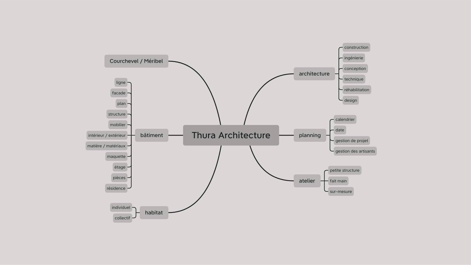 Thura-Architecture-champ lexical