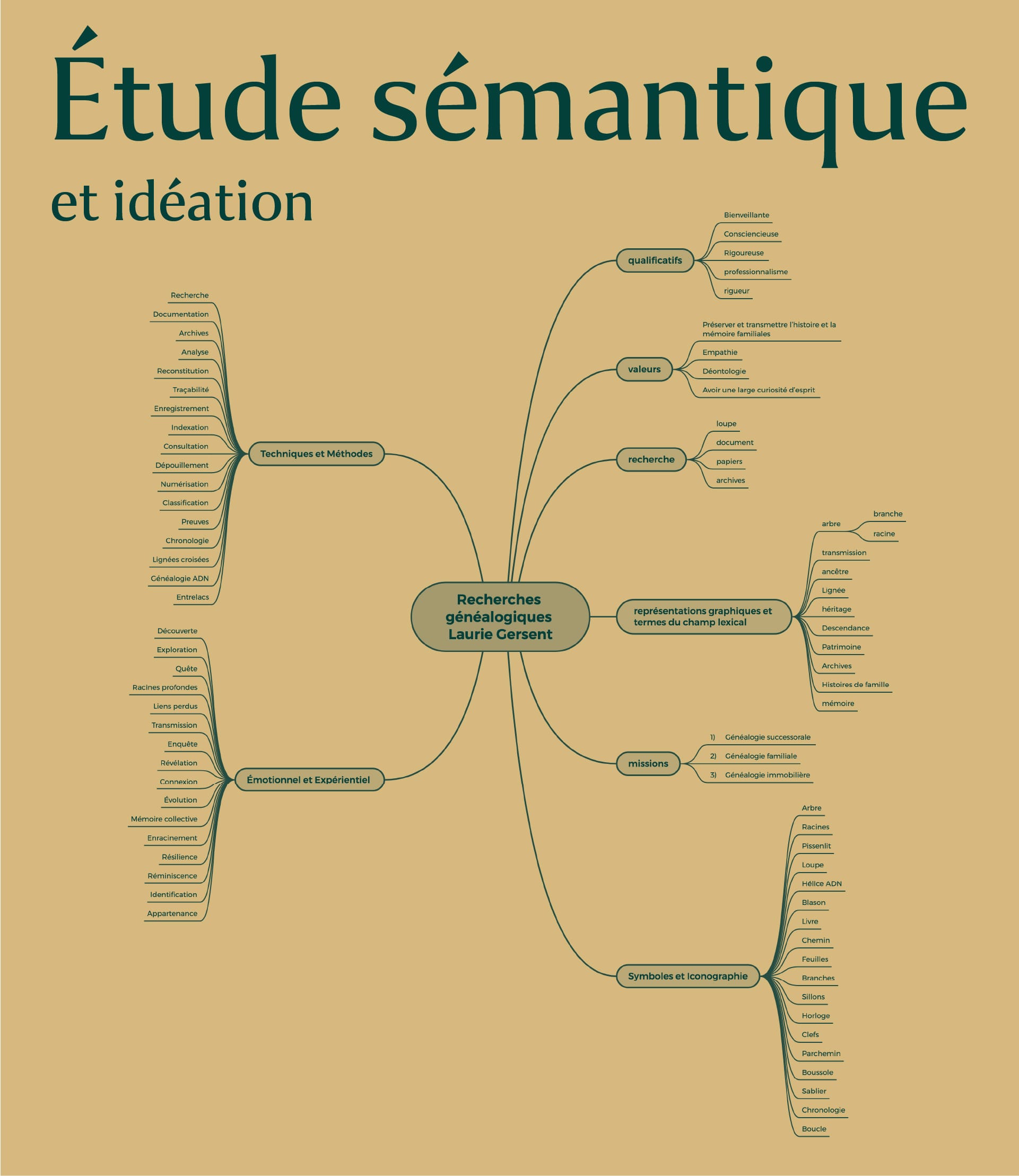 Gersent - Recherches Généalogiques - étude sémantique